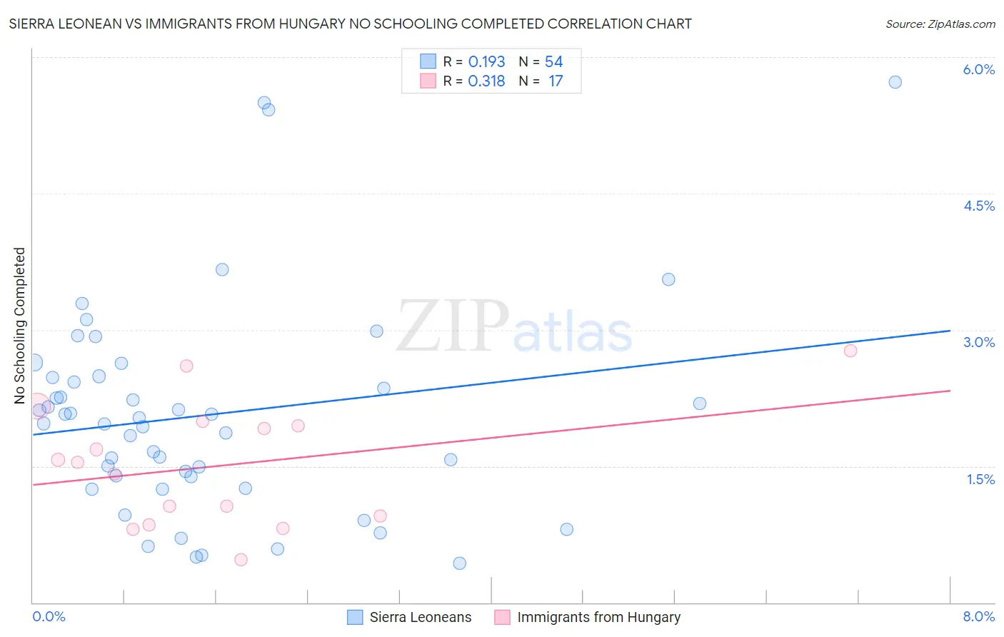 Sierra Leonean vs Immigrants from Hungary No Schooling Completed
