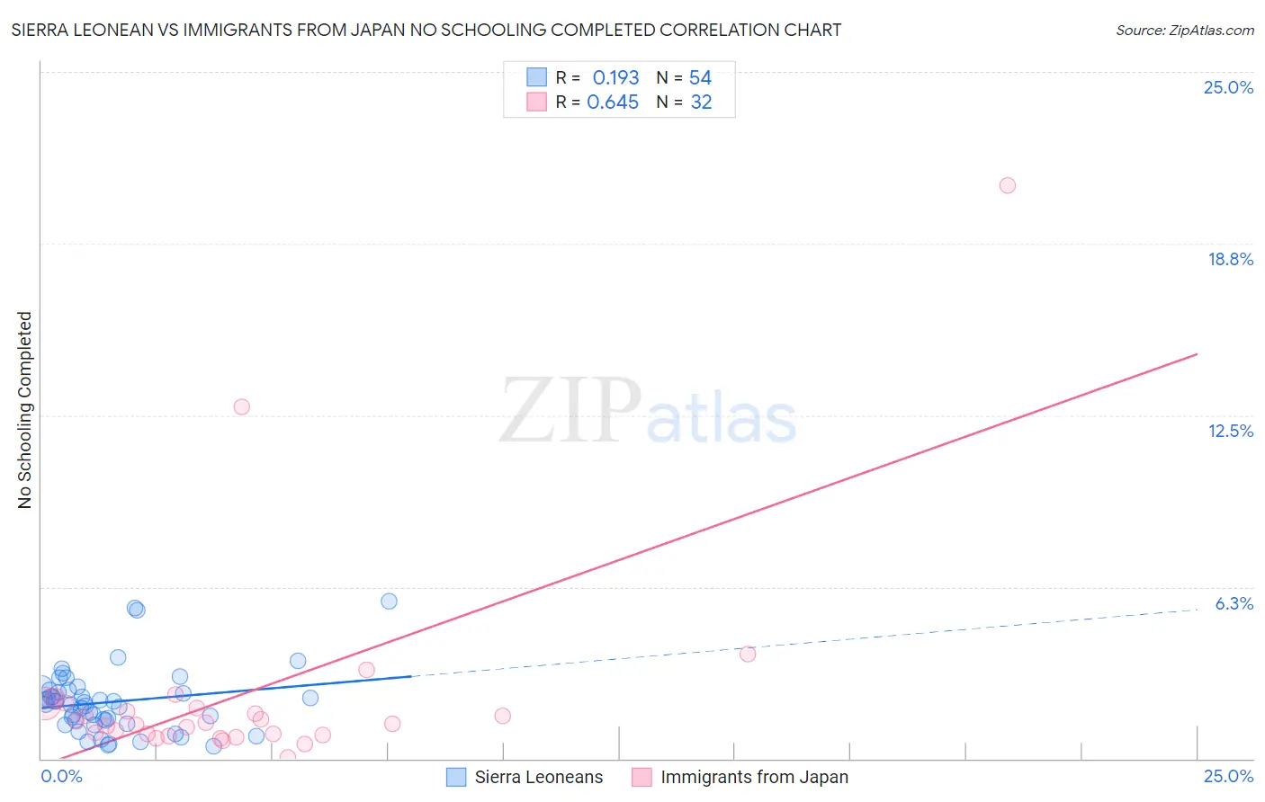 Sierra Leonean vs Immigrants from Japan No Schooling Completed