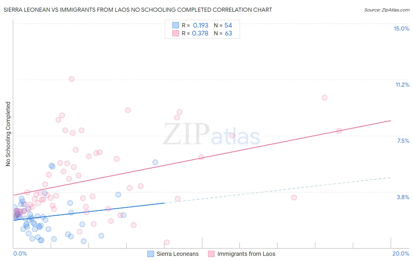 Sierra Leonean vs Immigrants from Laos No Schooling Completed