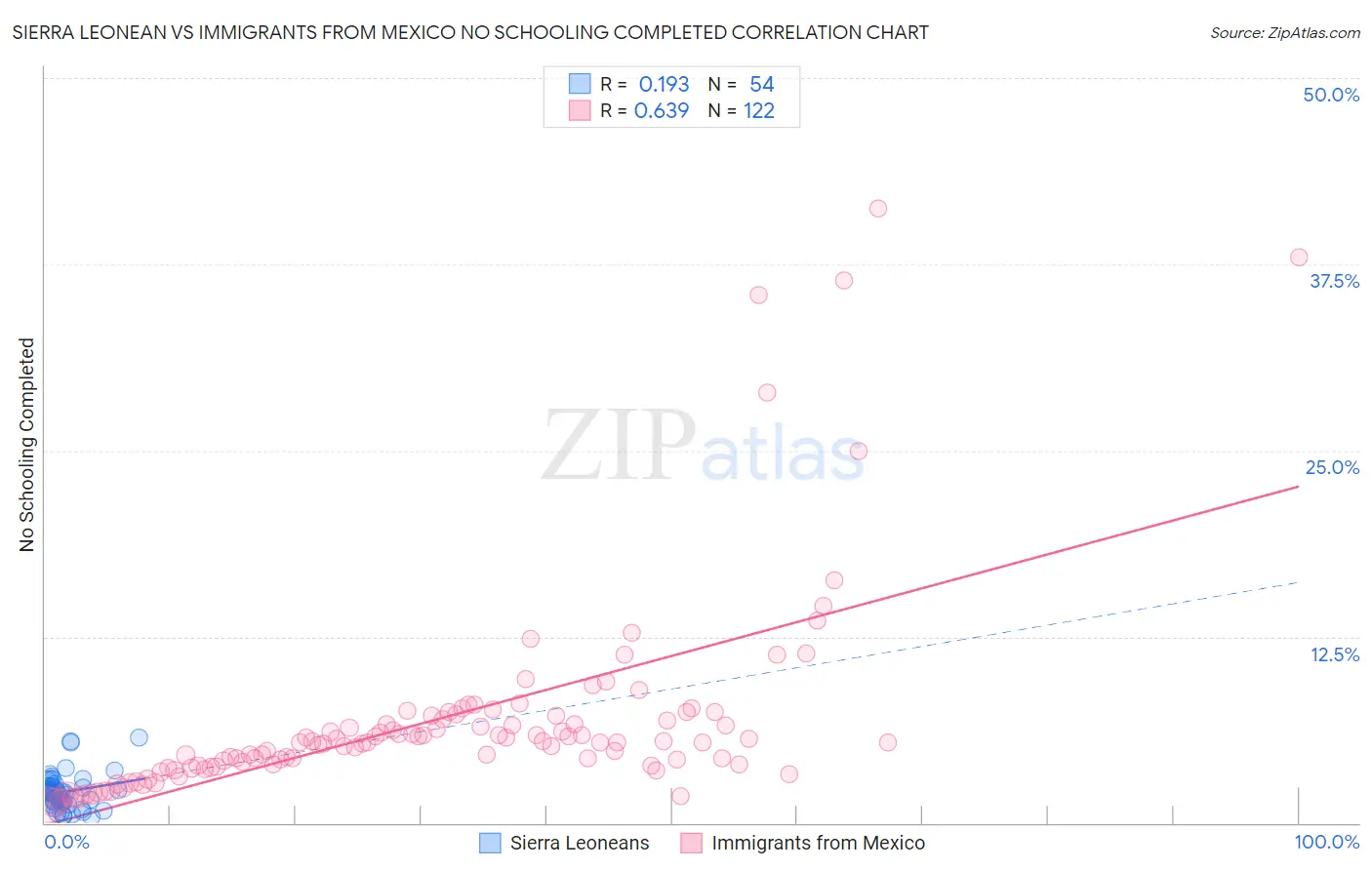 Sierra Leonean vs Immigrants from Mexico No Schooling Completed