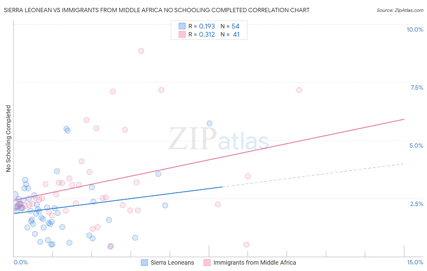 Sierra Leonean vs Immigrants from Middle Africa No Schooling Completed