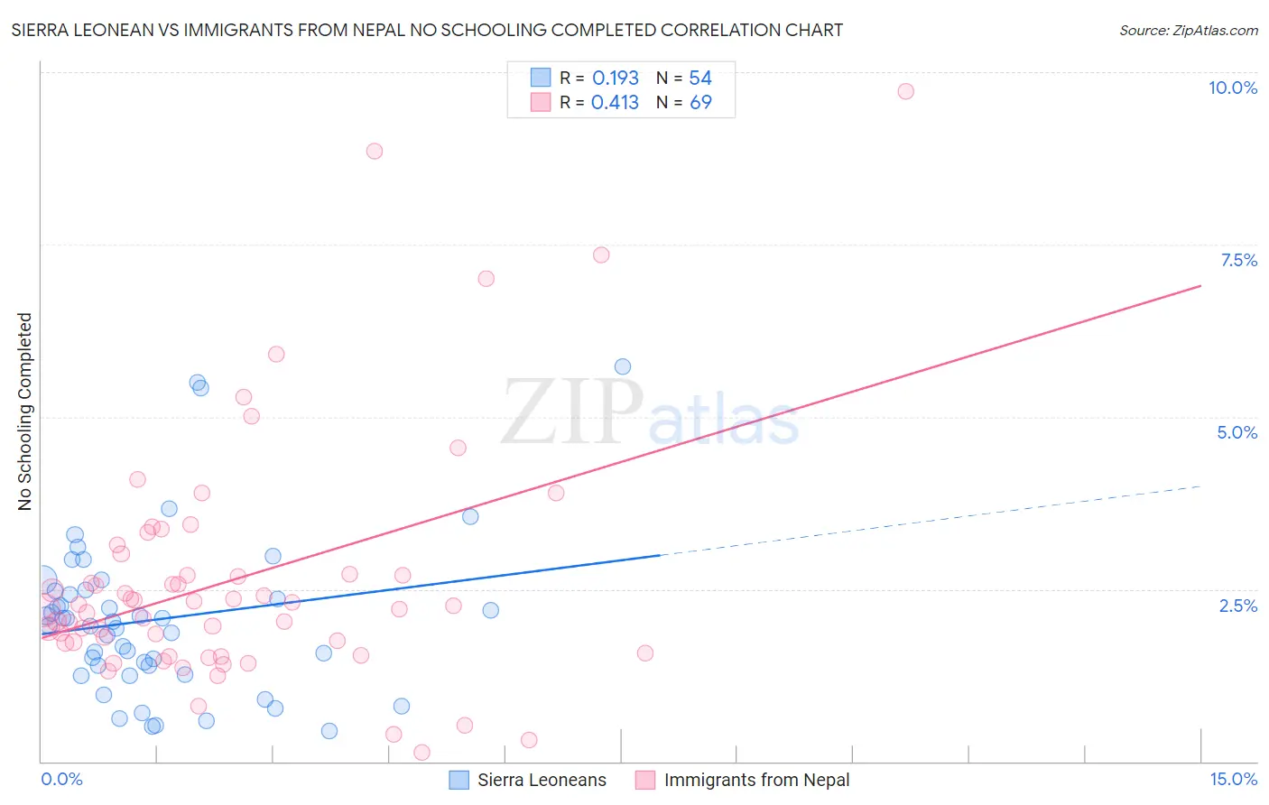 Sierra Leonean vs Immigrants from Nepal No Schooling Completed