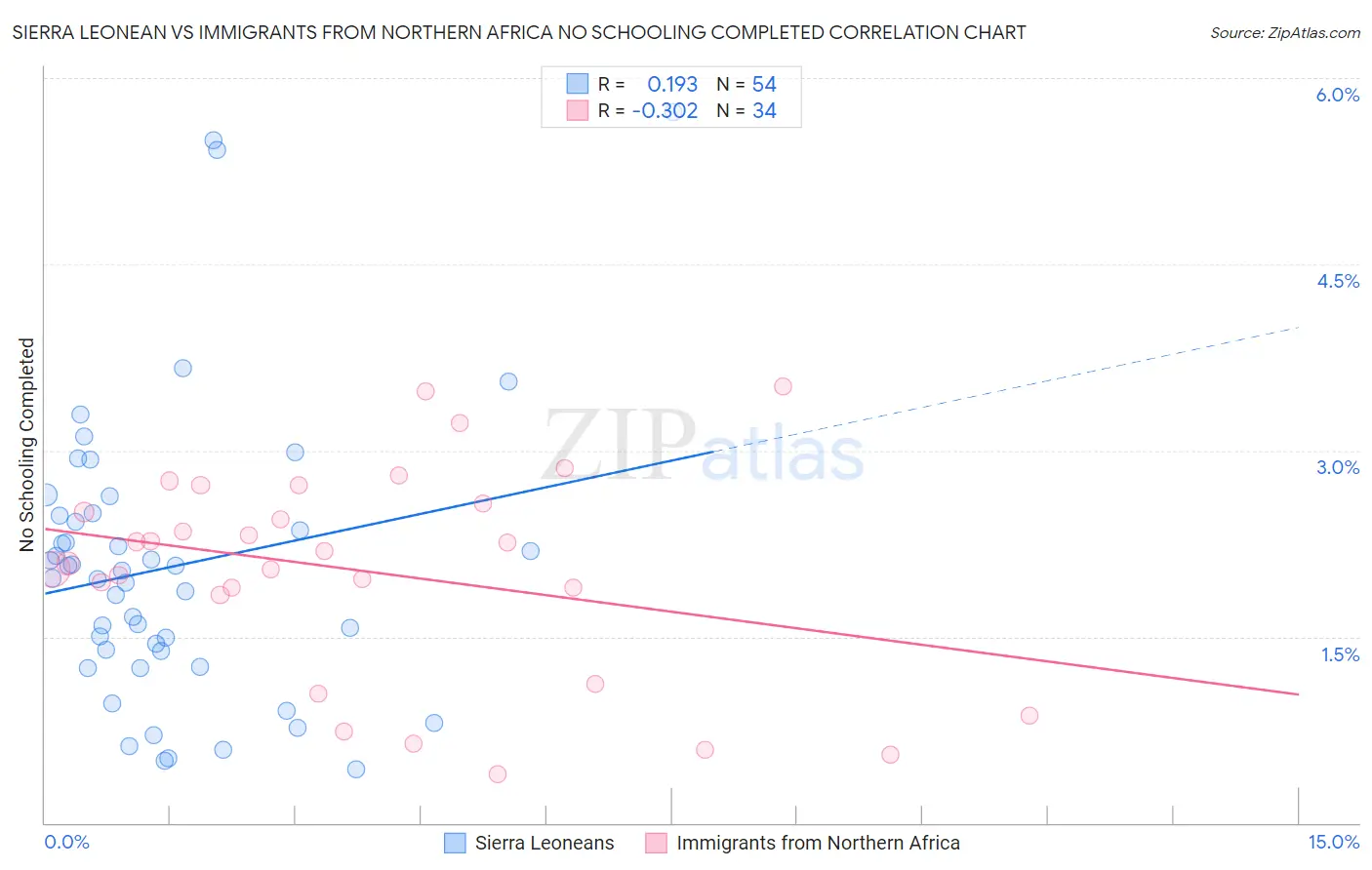 Sierra Leonean vs Immigrants from Northern Africa No Schooling Completed