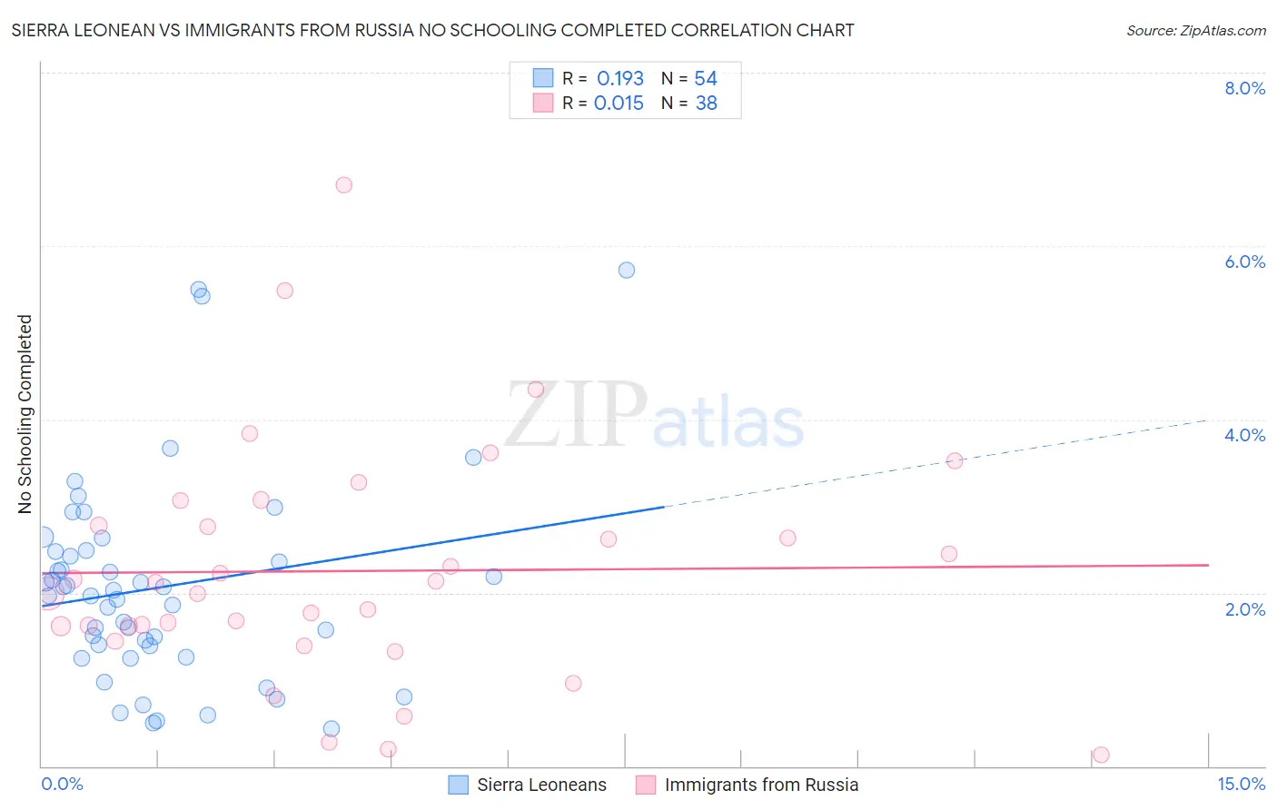 Sierra Leonean vs Immigrants from Russia No Schooling Completed
