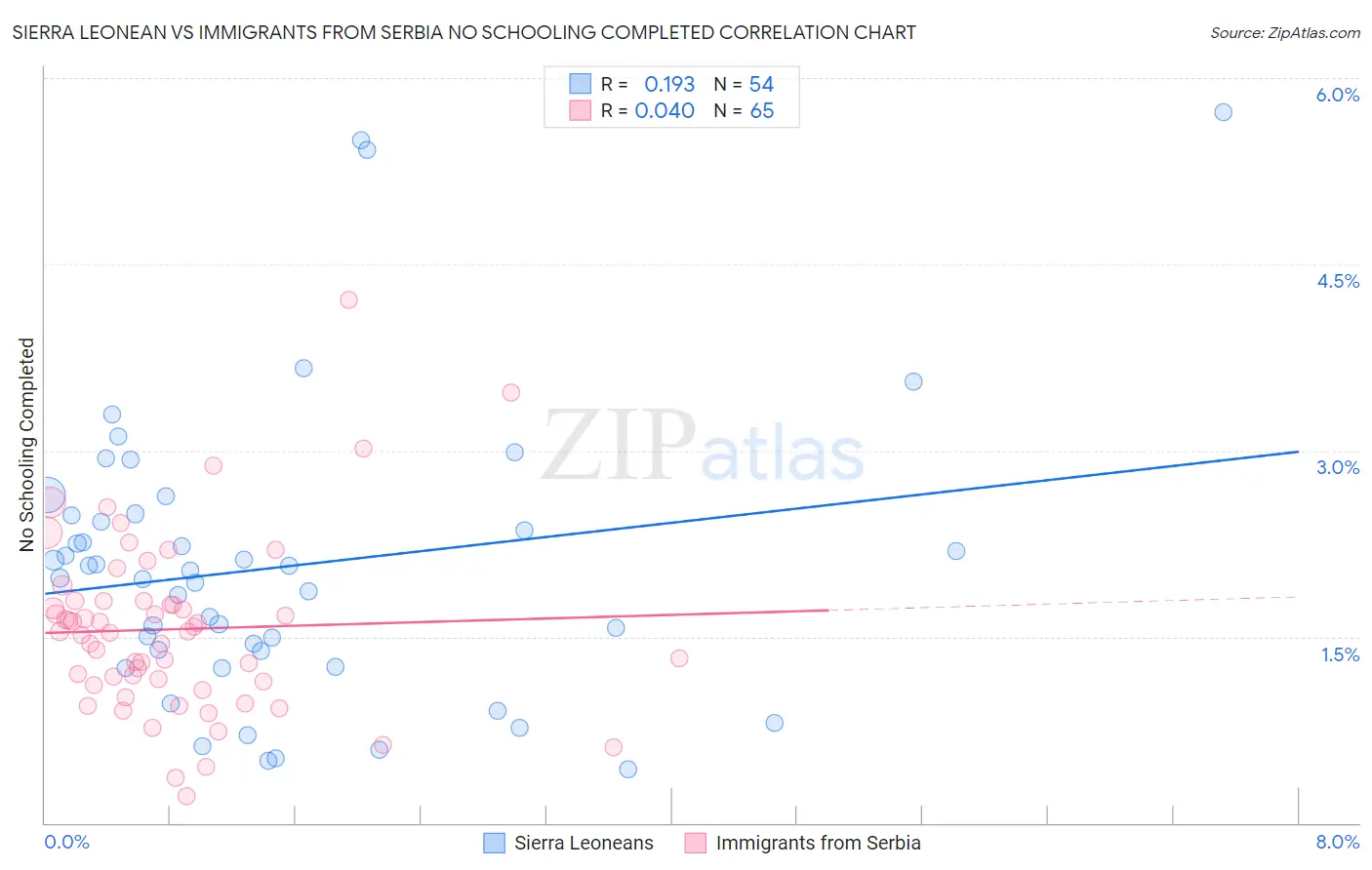 Sierra Leonean vs Immigrants from Serbia No Schooling Completed