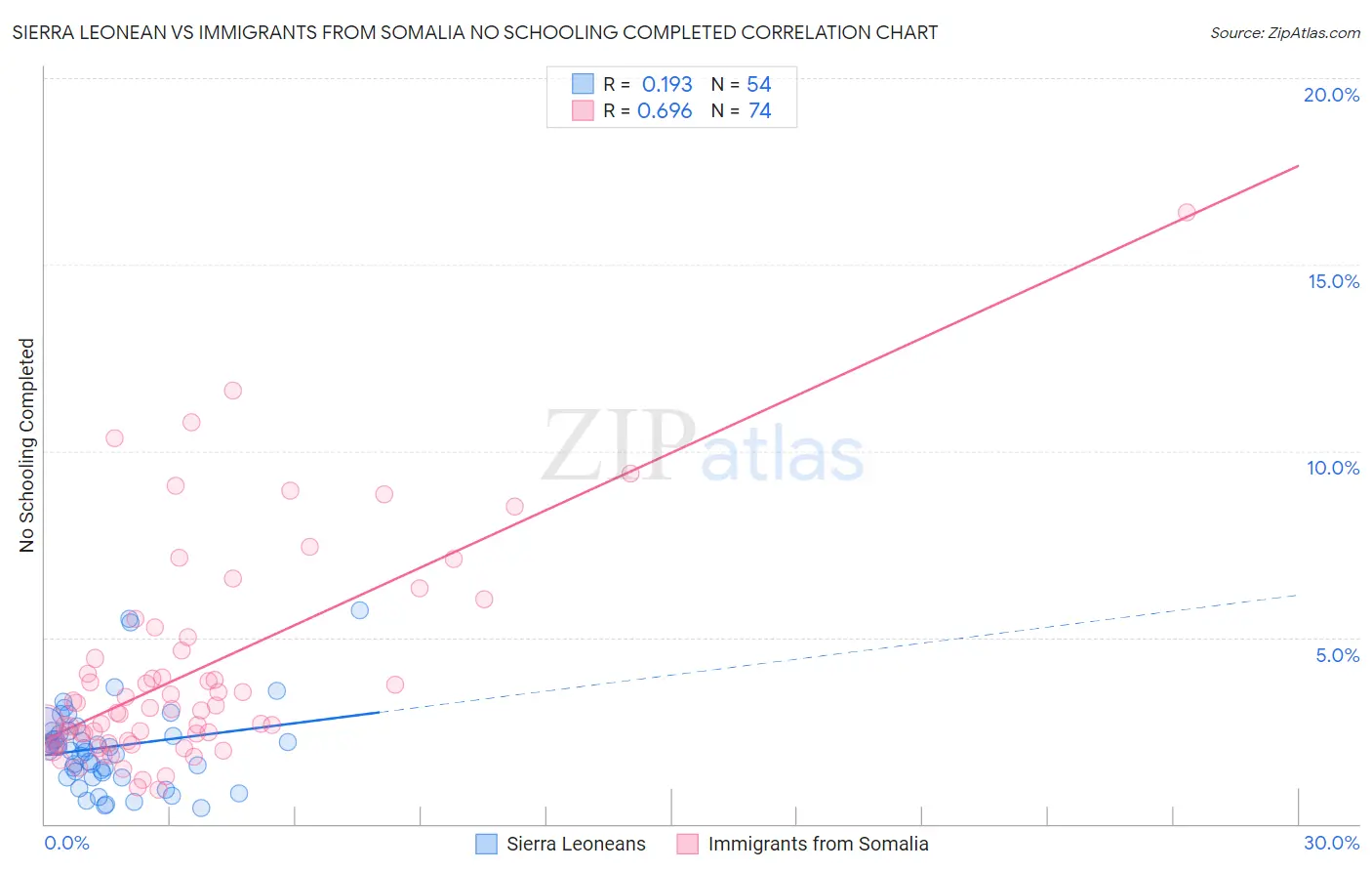 Sierra Leonean vs Immigrants from Somalia No Schooling Completed