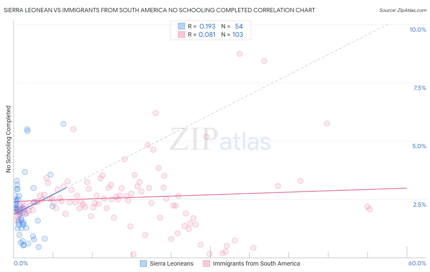 Sierra Leonean vs Immigrants from South America No Schooling Completed