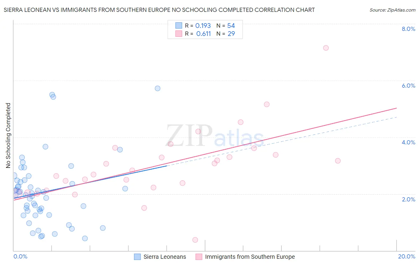 Sierra Leonean vs Immigrants from Southern Europe No Schooling Completed