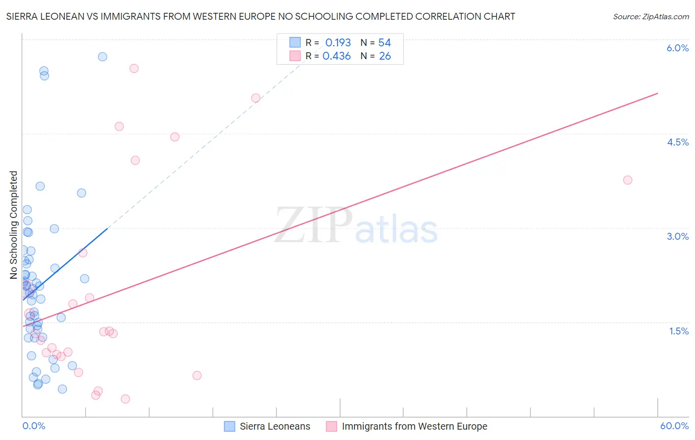 Sierra Leonean vs Immigrants from Western Europe No Schooling Completed