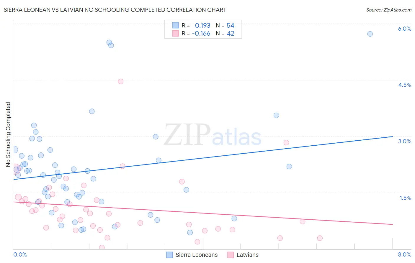Sierra Leonean vs Latvian No Schooling Completed