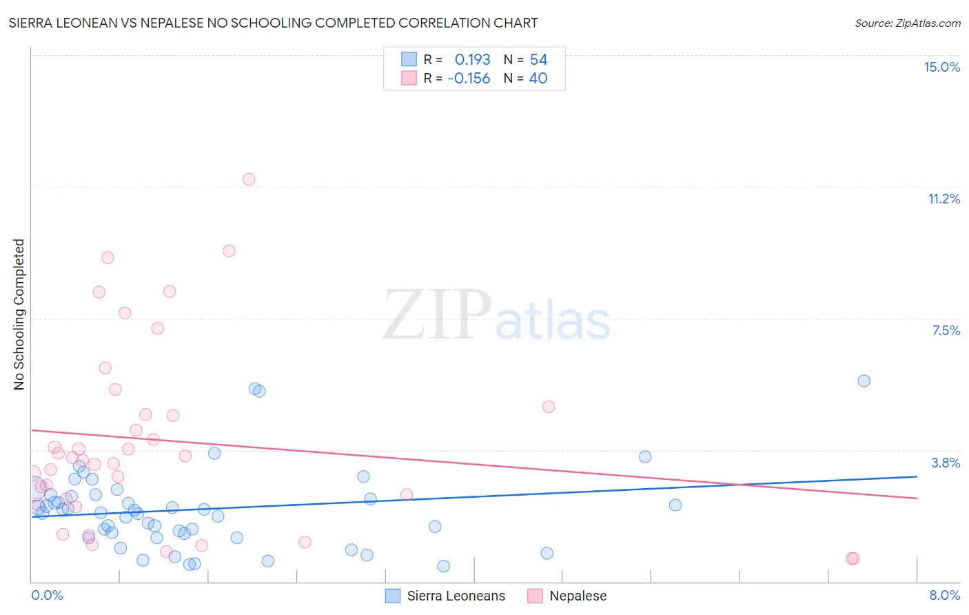 Sierra Leonean vs Nepalese No Schooling Completed