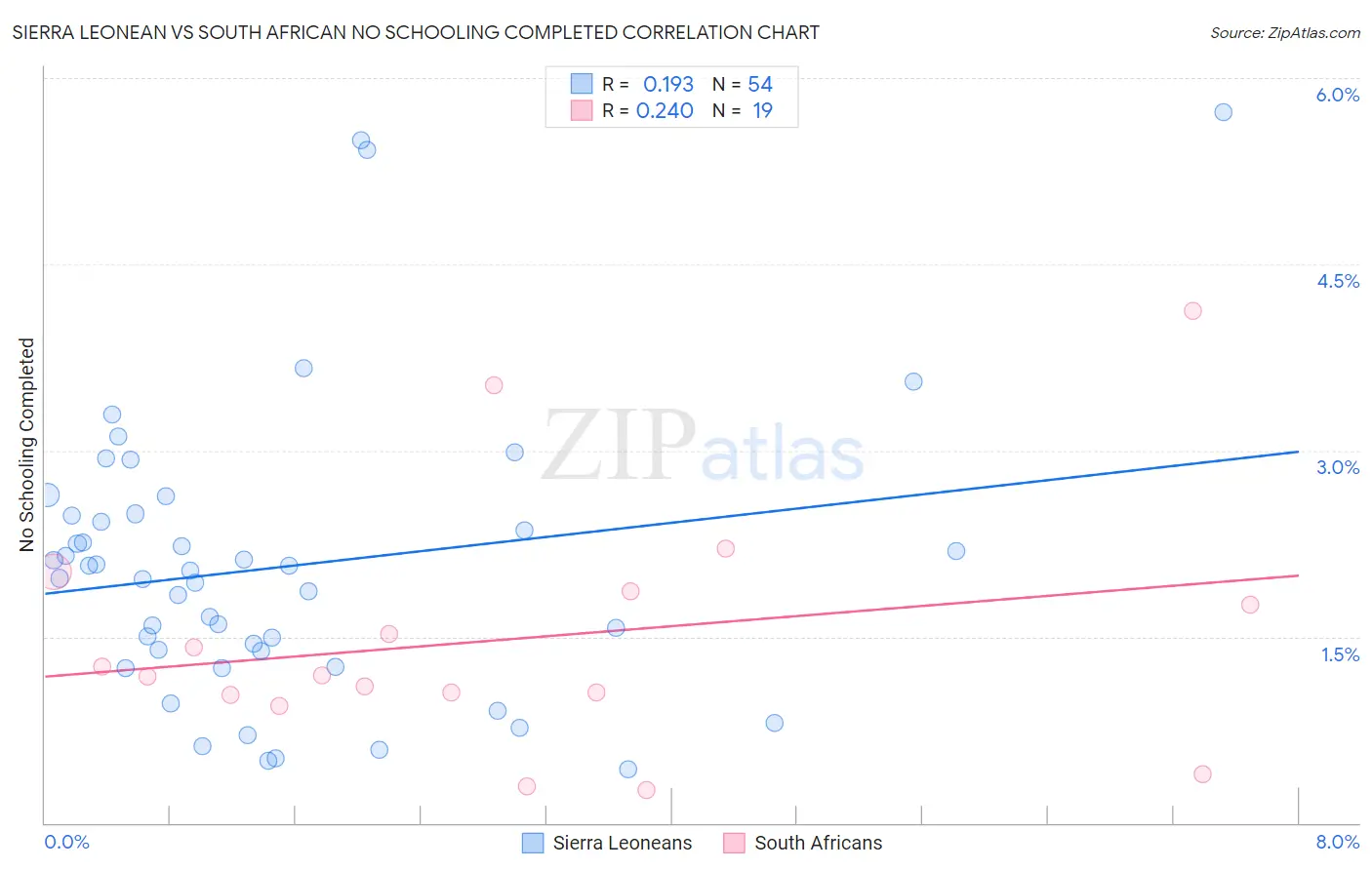 Sierra Leonean vs South African No Schooling Completed
