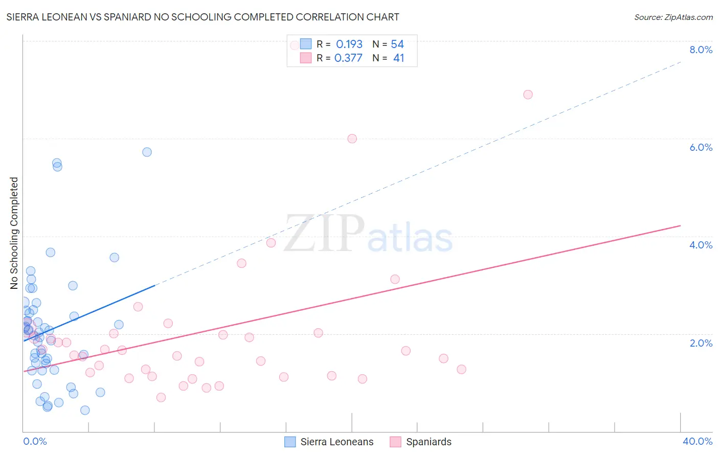 Sierra Leonean vs Spaniard No Schooling Completed