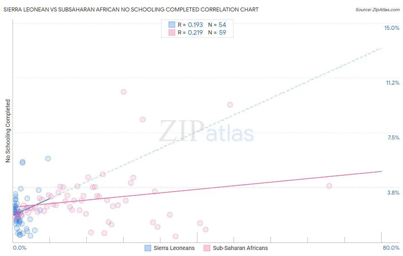 Sierra Leonean vs Subsaharan African No Schooling Completed