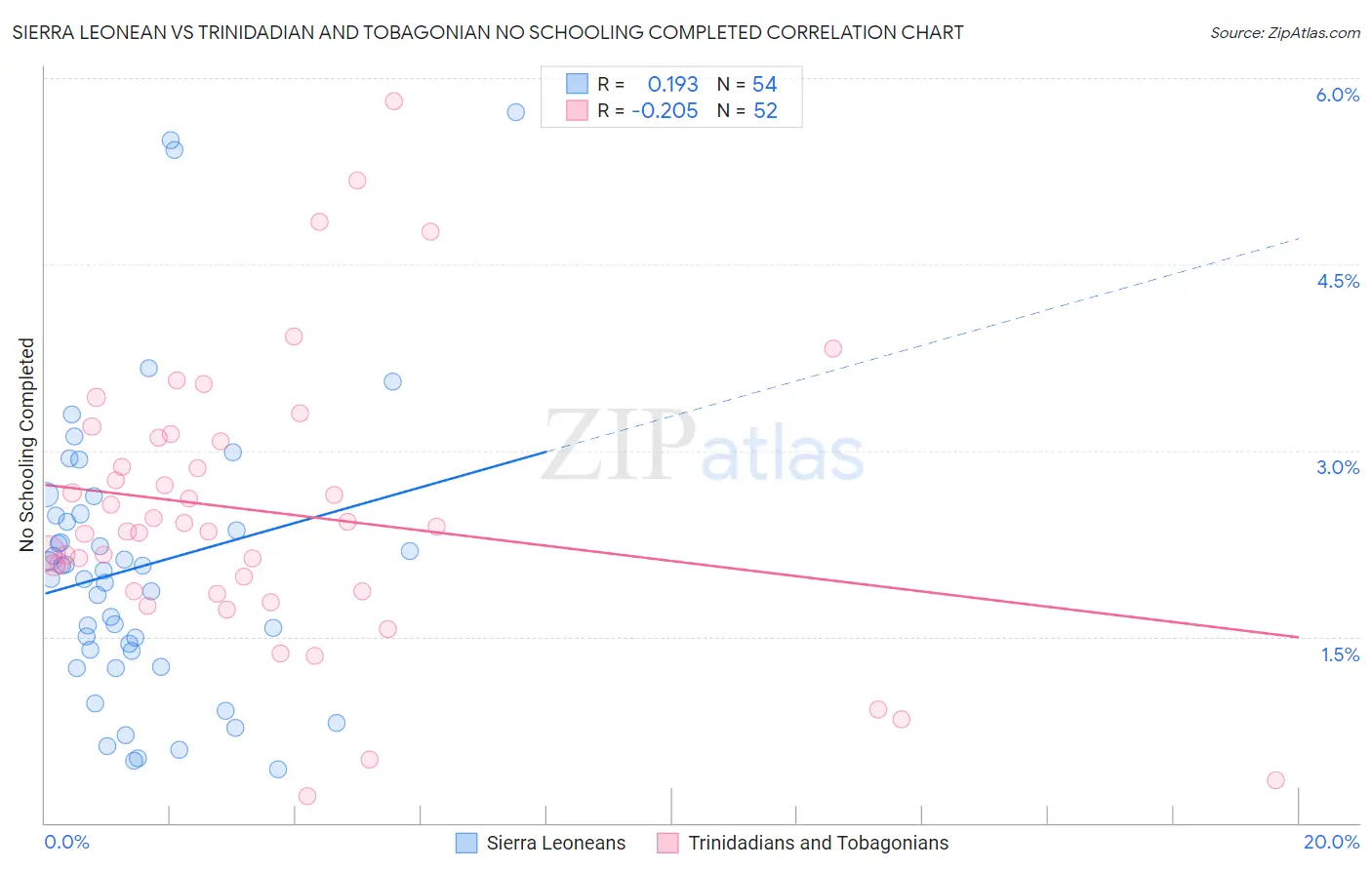 Sierra Leonean vs Trinidadian and Tobagonian No Schooling Completed
