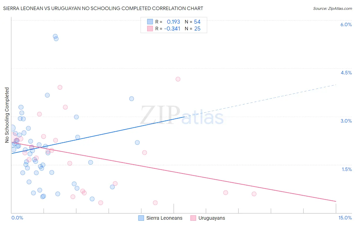 Sierra Leonean vs Uruguayan No Schooling Completed