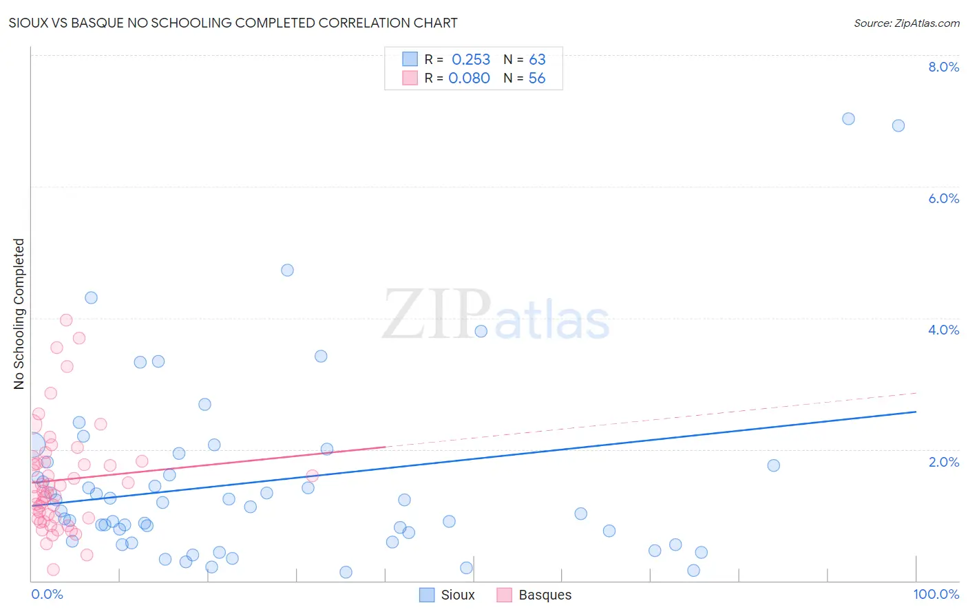 Sioux vs Basque No Schooling Completed