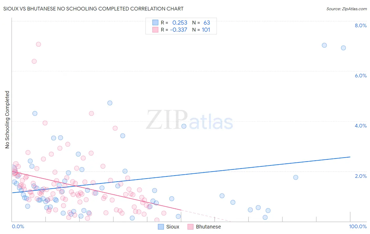 Sioux vs Bhutanese No Schooling Completed