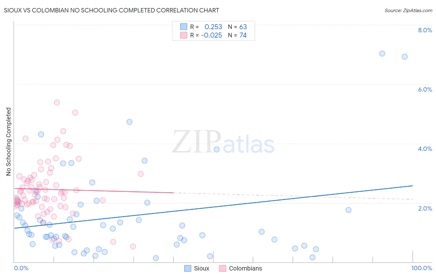 Sioux vs Colombian No Schooling Completed