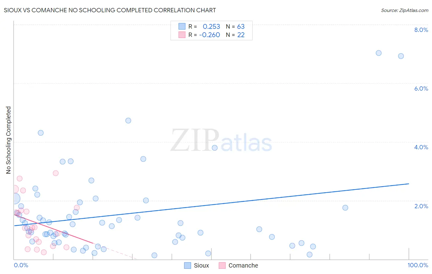 Sioux vs Comanche No Schooling Completed