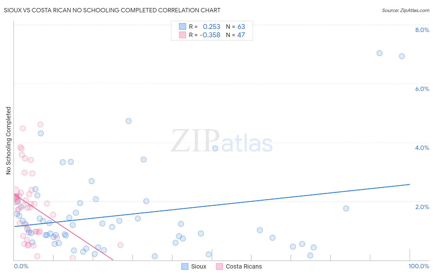 Sioux vs Costa Rican No Schooling Completed