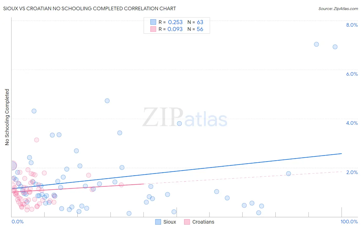 Sioux vs Croatian No Schooling Completed