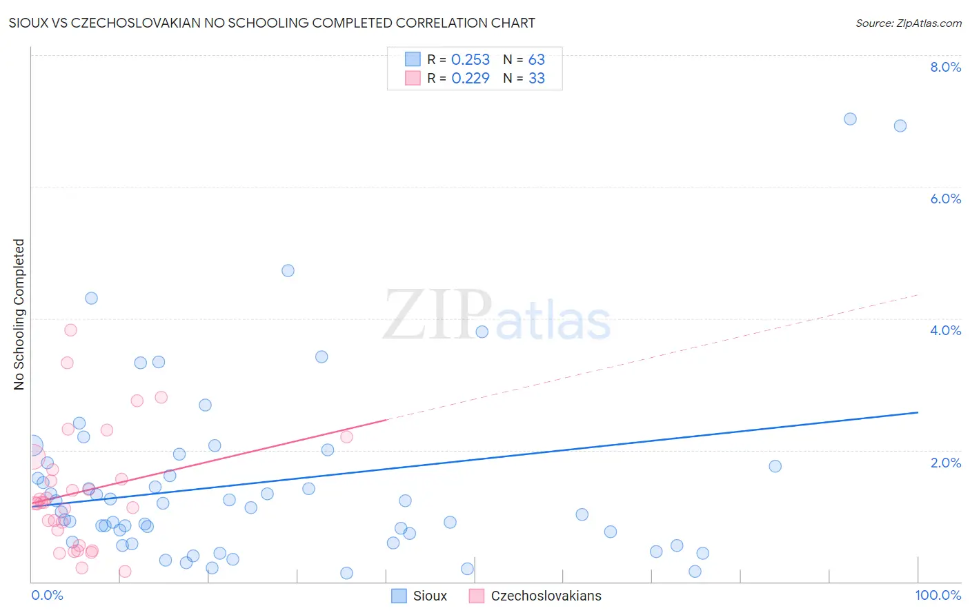 Sioux vs Czechoslovakian No Schooling Completed