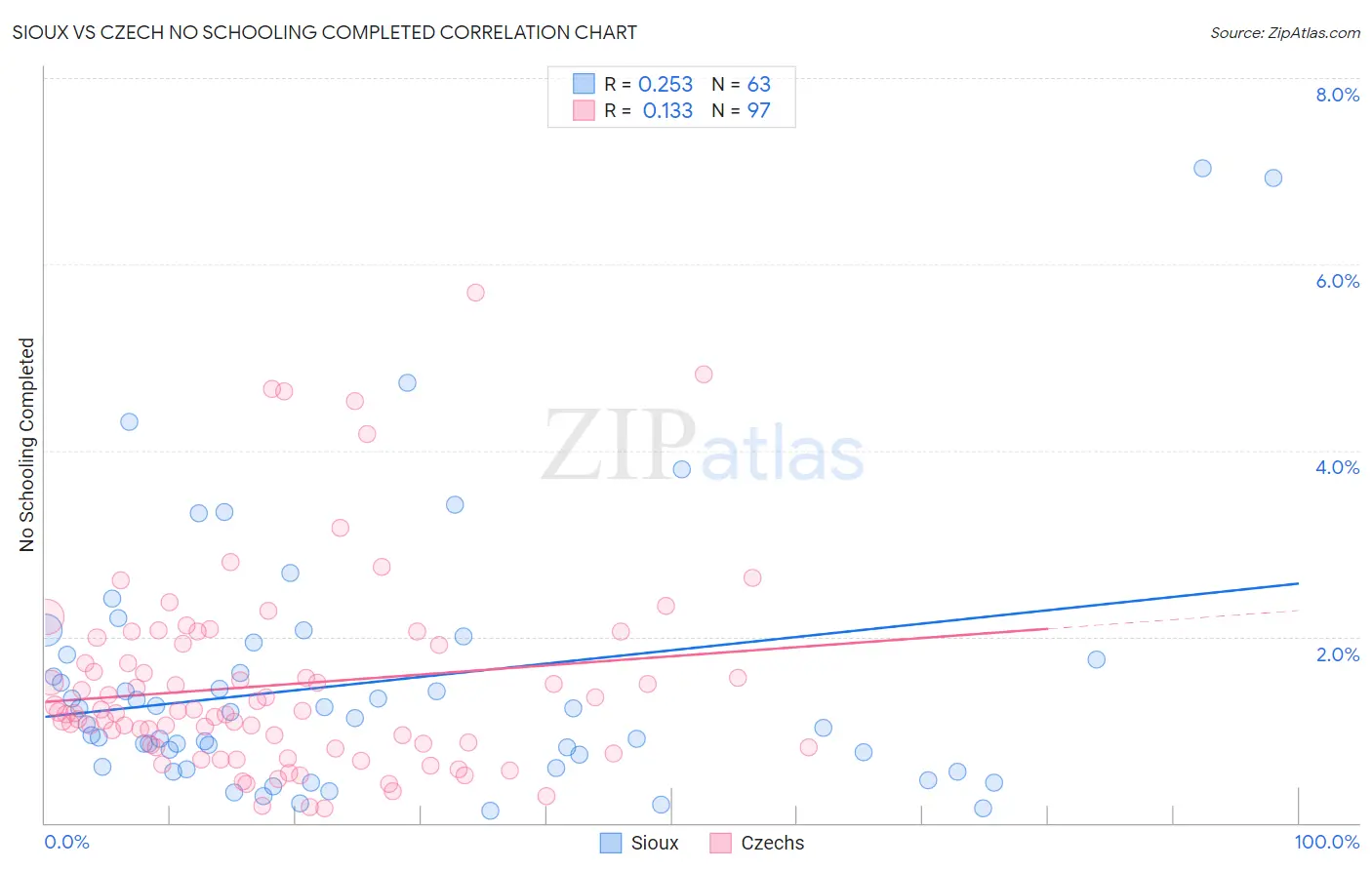 Sioux vs Czech No Schooling Completed