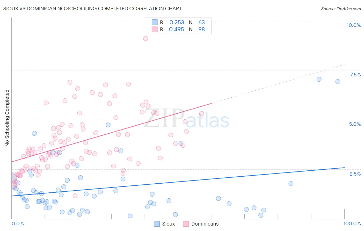 Sioux vs Dominican No Schooling Completed