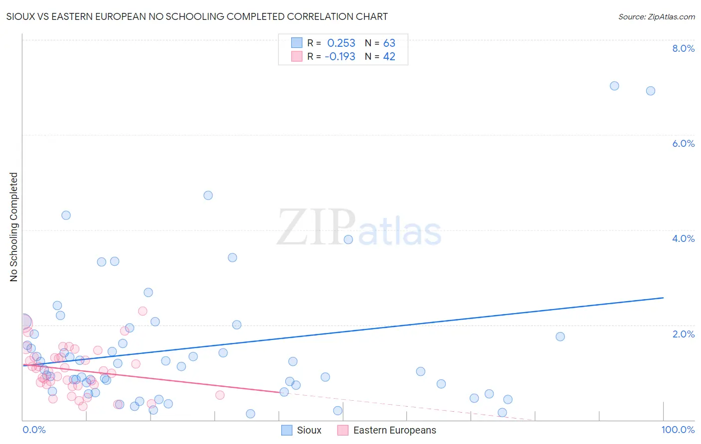 Sioux vs Eastern European No Schooling Completed