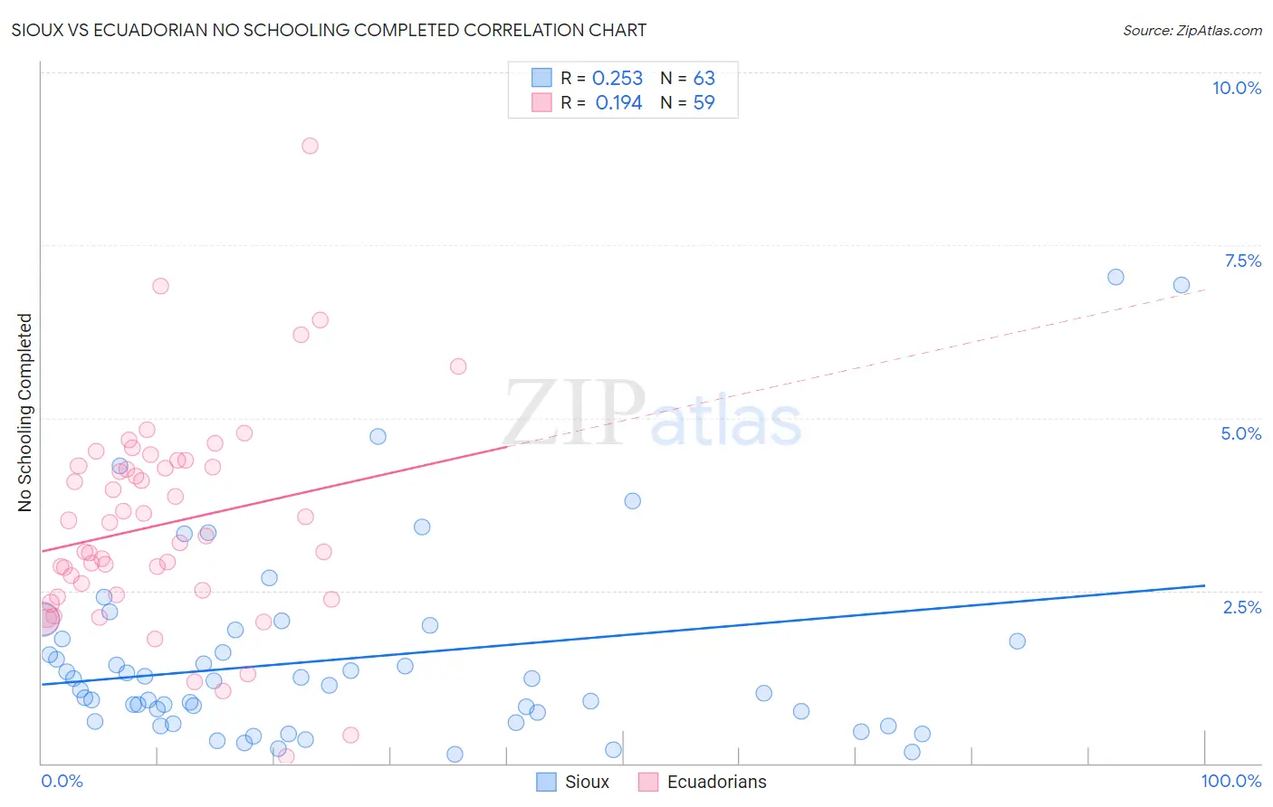 Sioux vs Ecuadorian No Schooling Completed