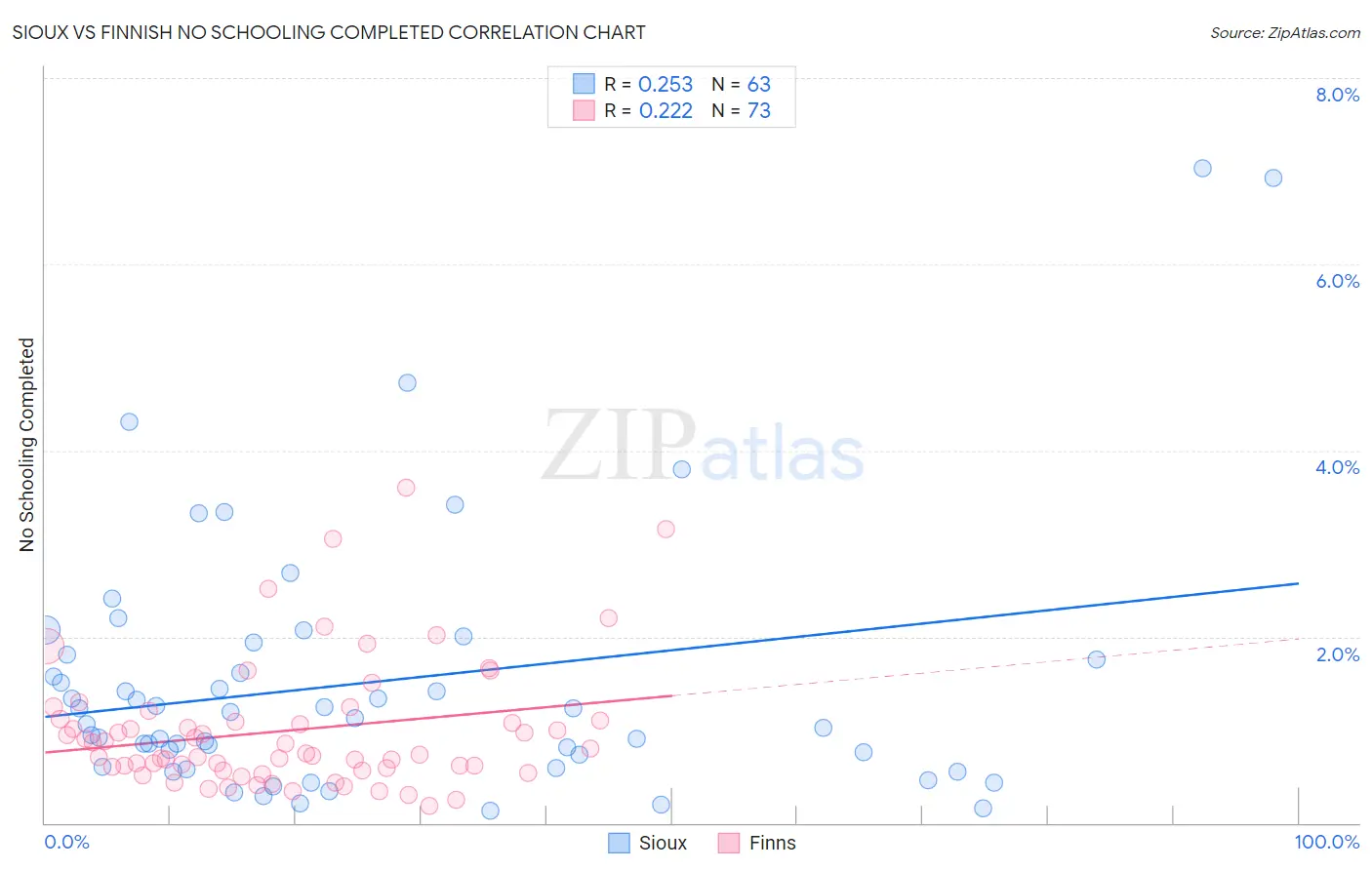 Sioux vs Finnish No Schooling Completed