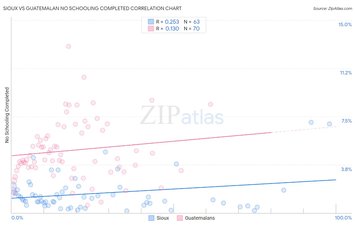 Sioux vs Guatemalan No Schooling Completed