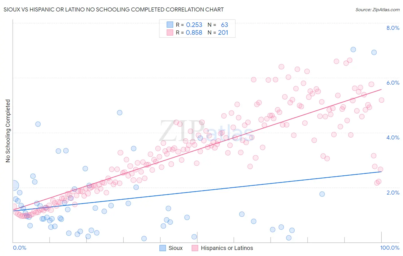 Sioux vs Hispanic or Latino No Schooling Completed