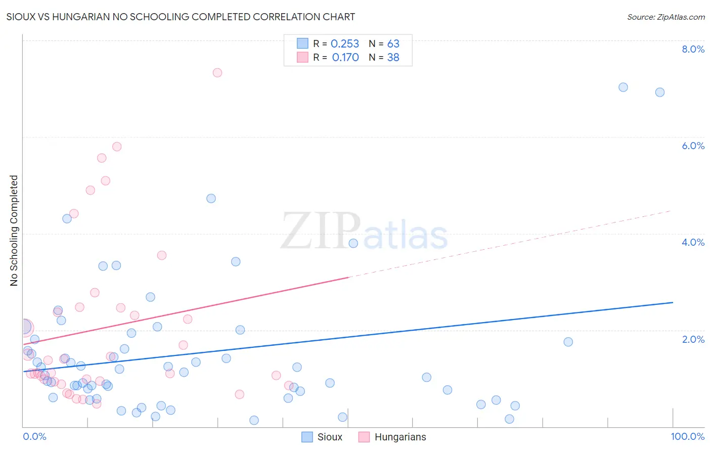 Sioux vs Hungarian No Schooling Completed