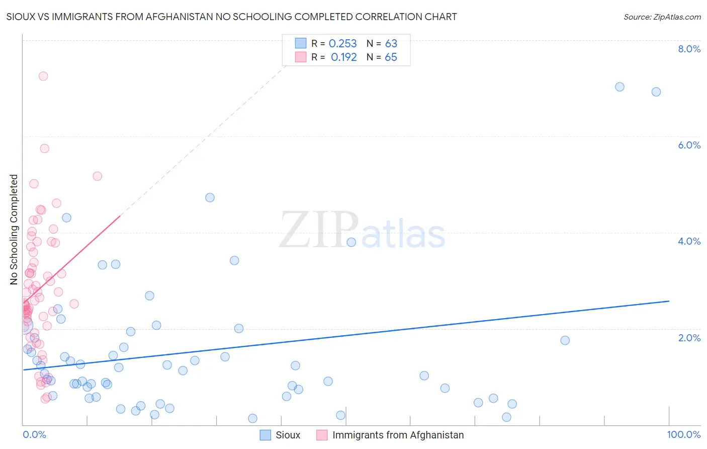 Sioux vs Immigrants from Afghanistan No Schooling Completed