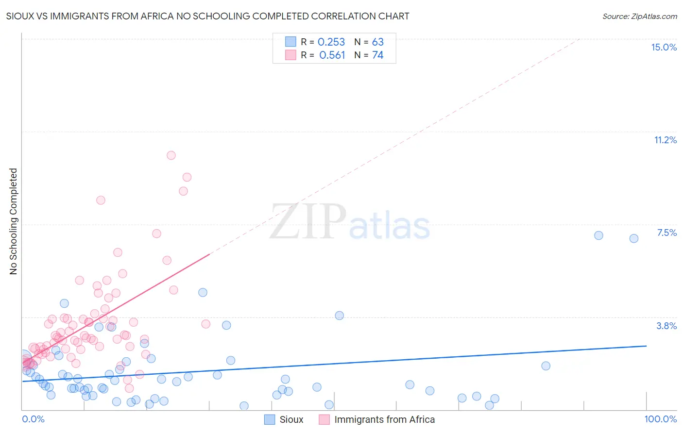 Sioux vs Immigrants from Africa No Schooling Completed