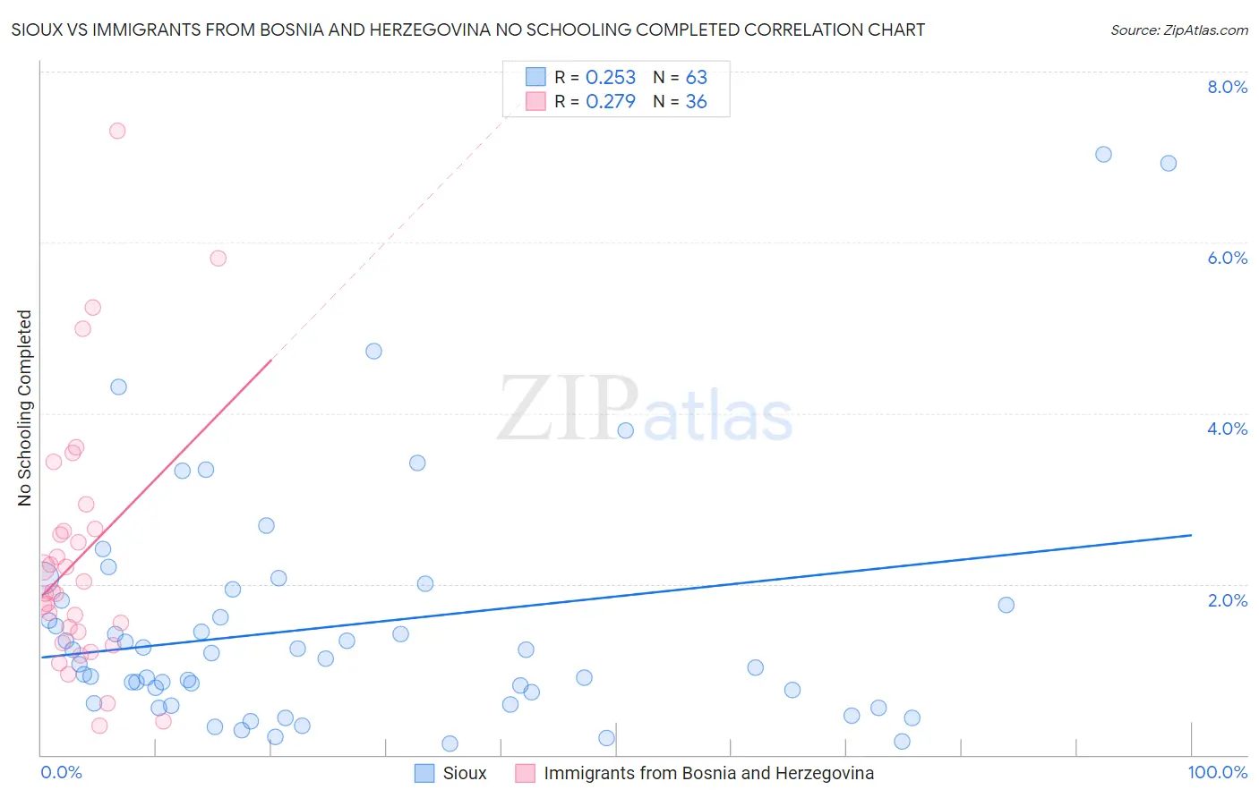 Sioux vs Immigrants from Bosnia and Herzegovina No Schooling Completed