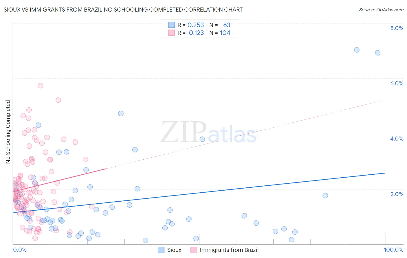 Sioux vs Immigrants from Brazil No Schooling Completed