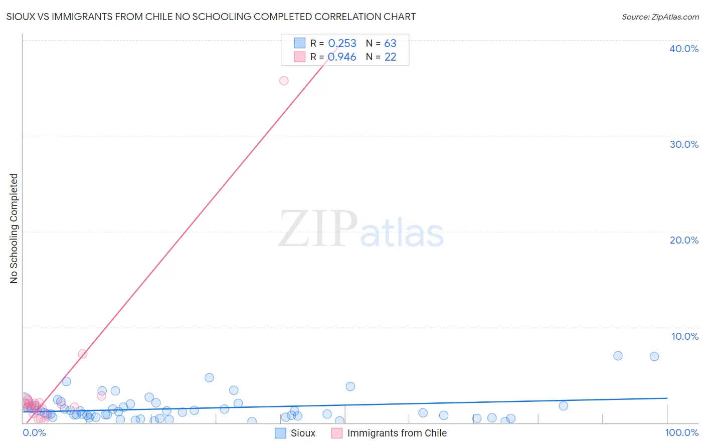 Sioux vs Immigrants from Chile No Schooling Completed