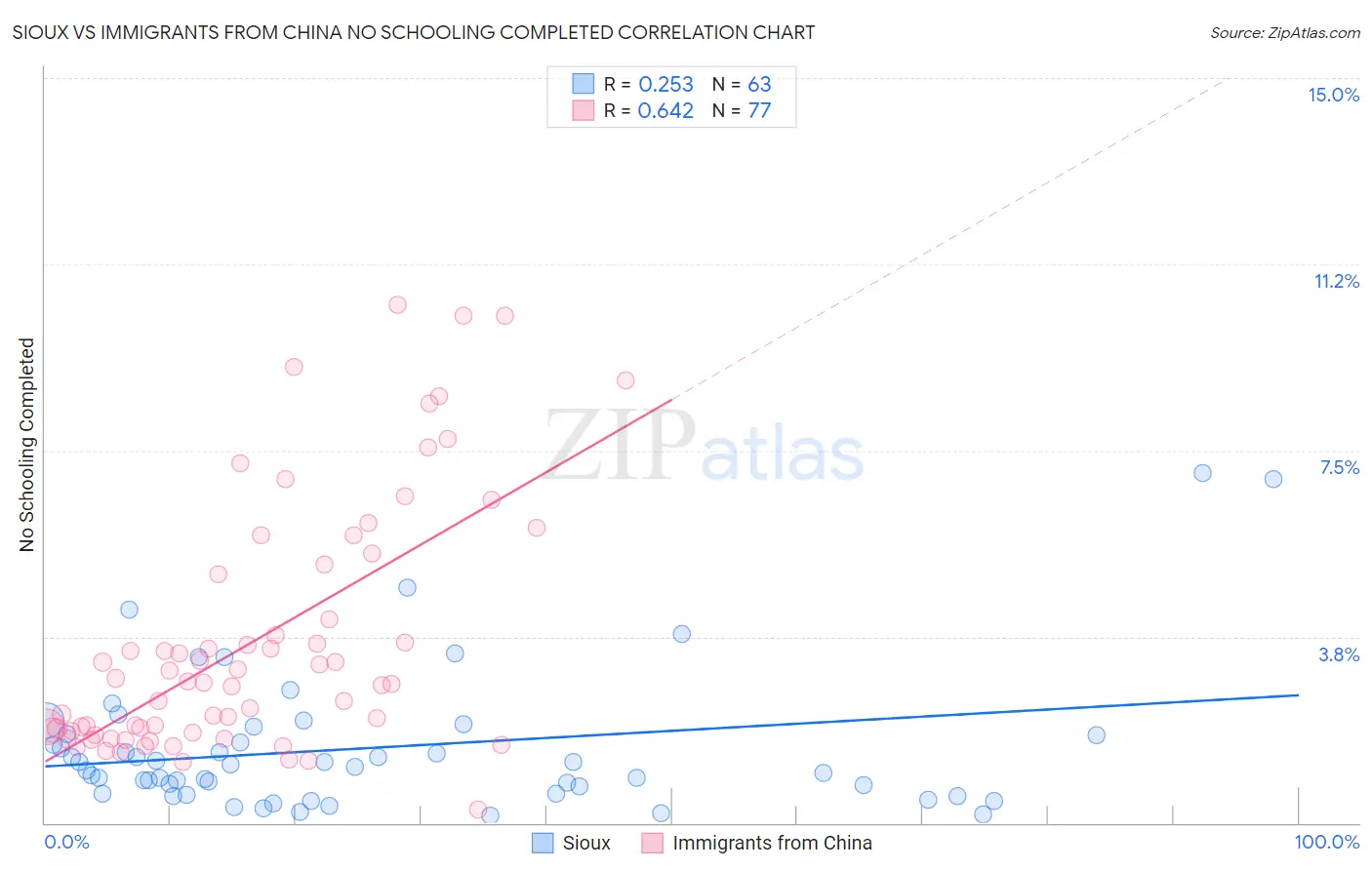 Sioux vs Immigrants from China No Schooling Completed