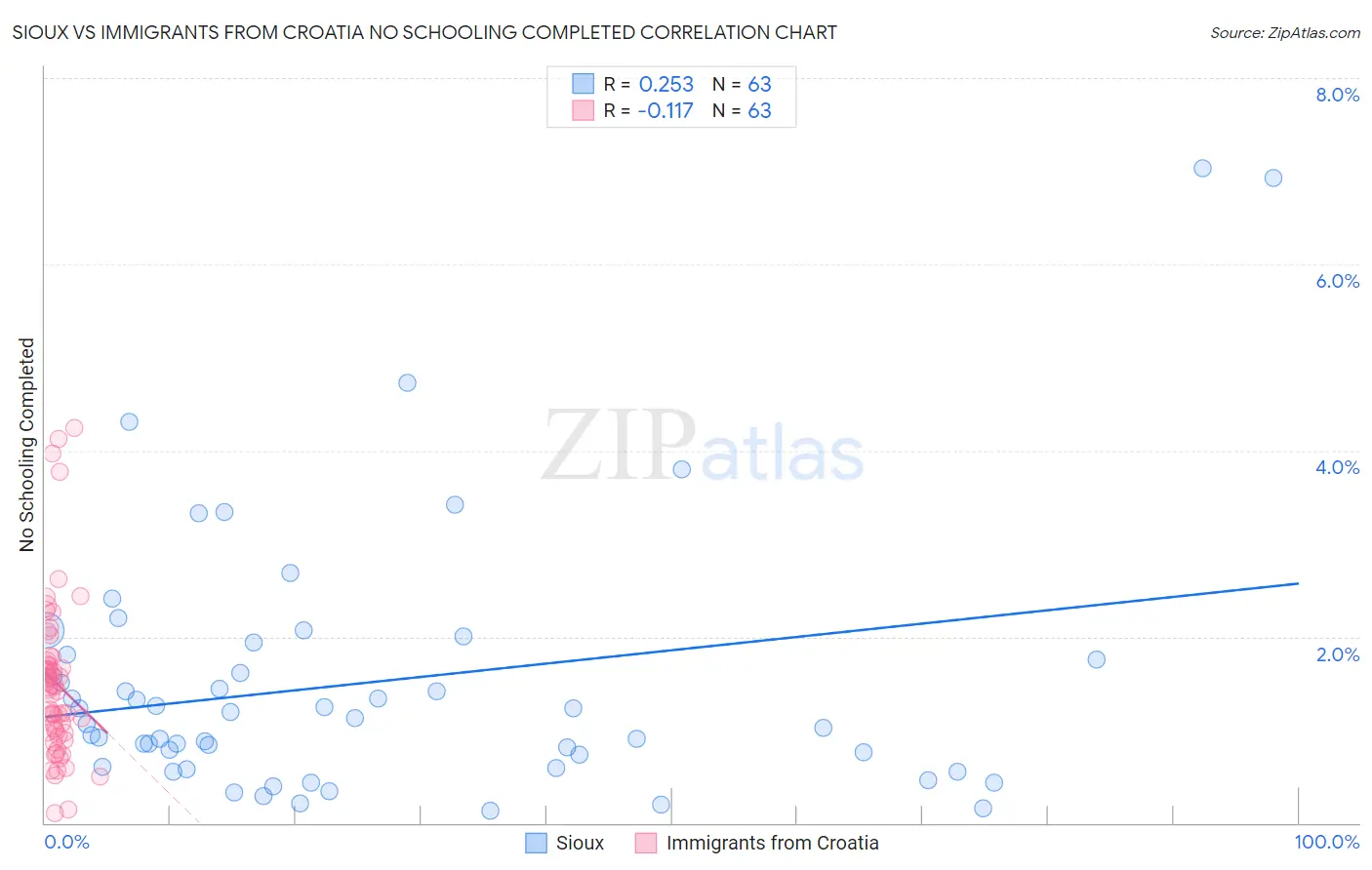 Sioux vs Immigrants from Croatia No Schooling Completed