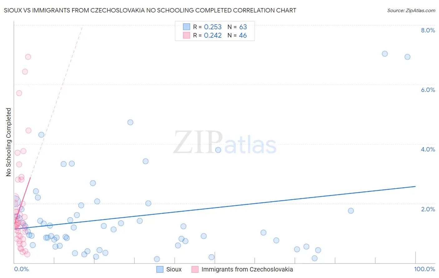 Sioux vs Immigrants from Czechoslovakia No Schooling Completed