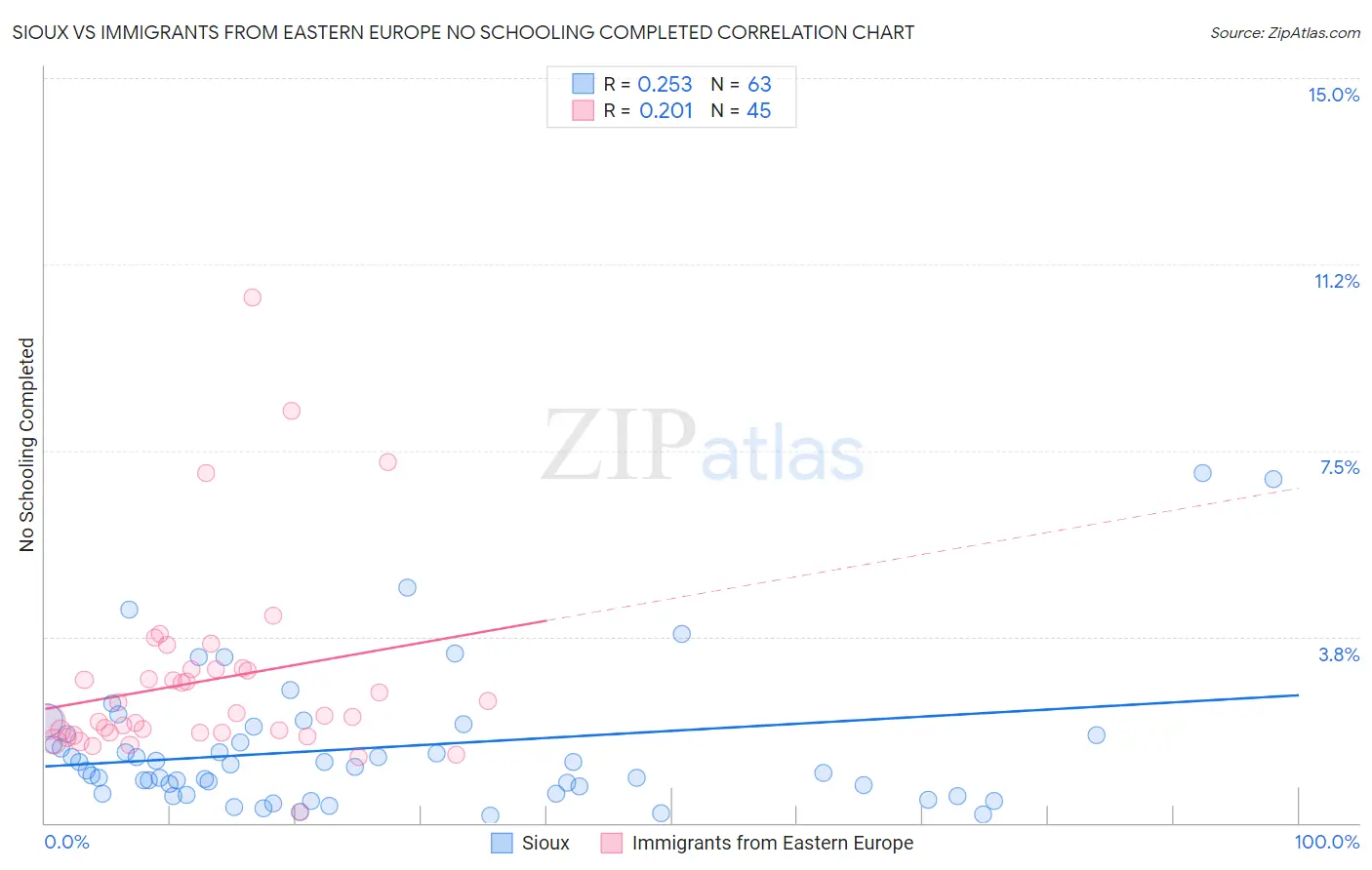 Sioux vs Immigrants from Eastern Europe No Schooling Completed