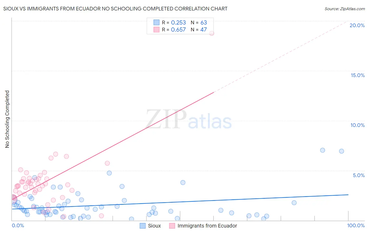 Sioux vs Immigrants from Ecuador No Schooling Completed
