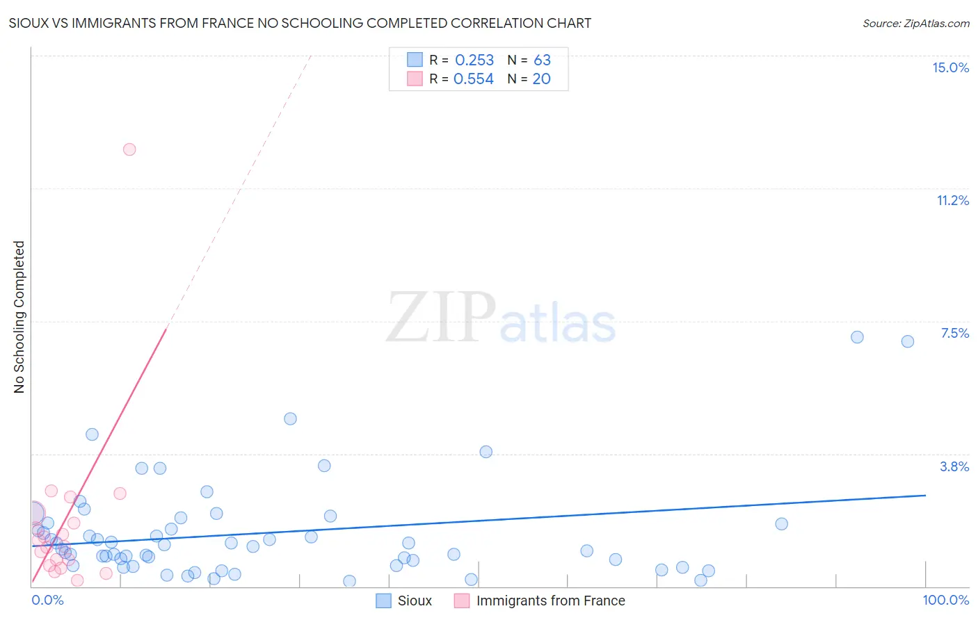 Sioux vs Immigrants from France No Schooling Completed