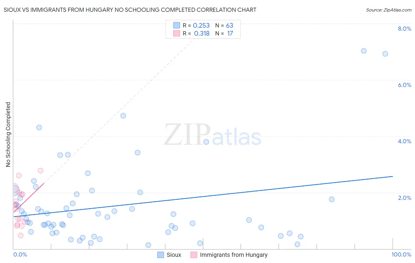 Sioux vs Immigrants from Hungary No Schooling Completed