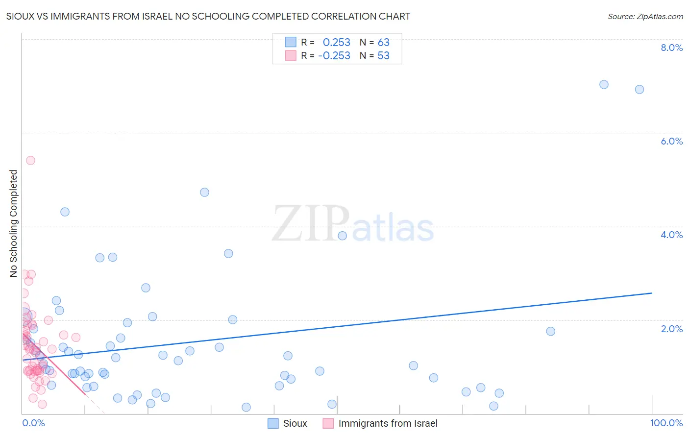 Sioux vs Immigrants from Israel No Schooling Completed