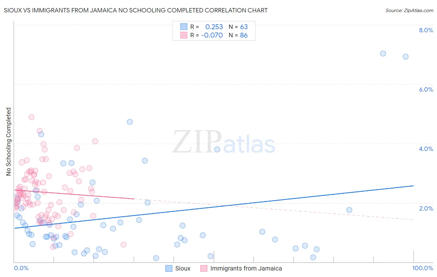 Sioux vs Immigrants from Jamaica No Schooling Completed