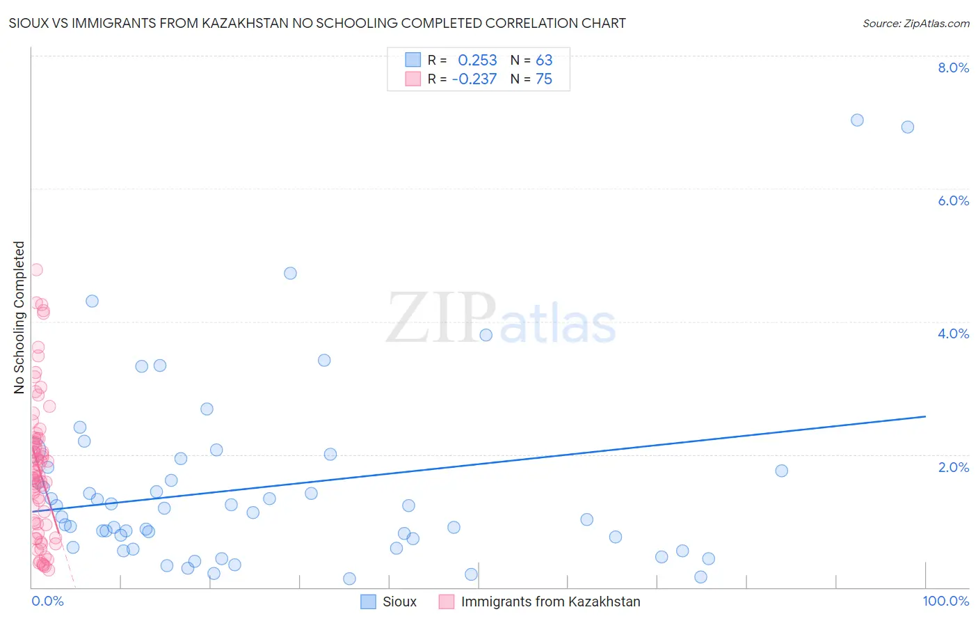 Sioux vs Immigrants from Kazakhstan No Schooling Completed